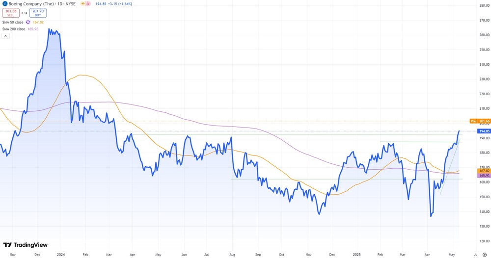 Boeing-Chart seit November 2023 (in US-Dollar, NYSE)