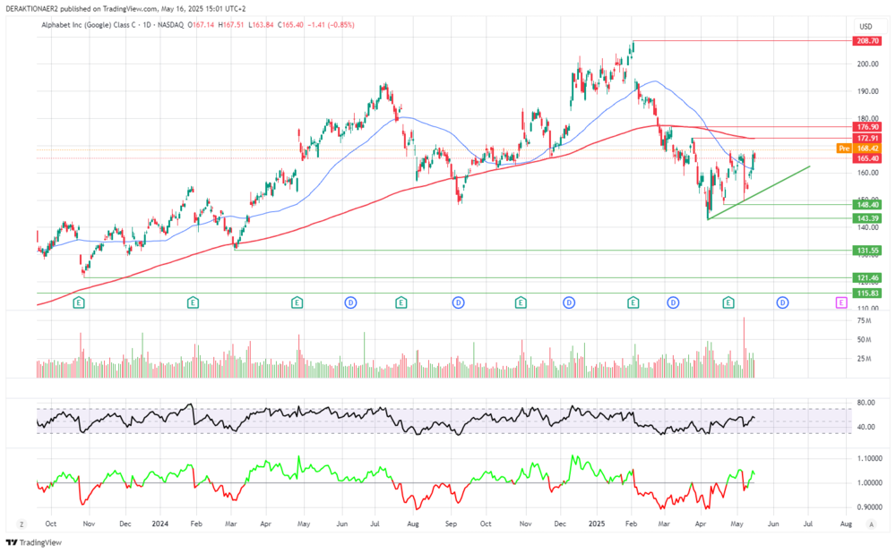 Alphabet in USD